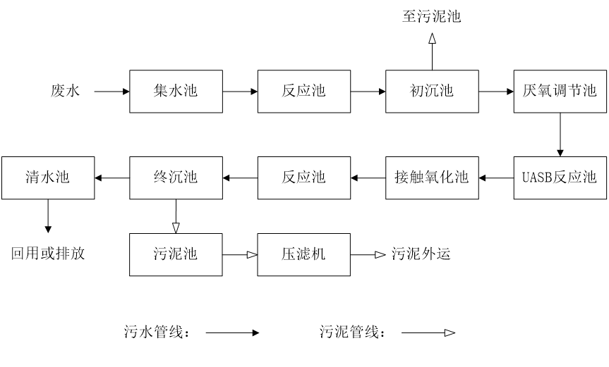 五、污水處理工藝流程圖