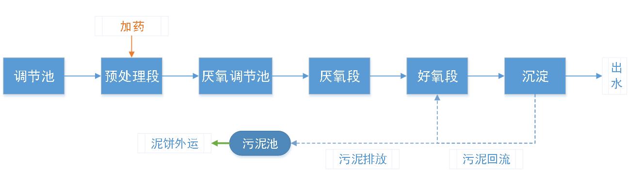 五、污水處理工藝流程圖