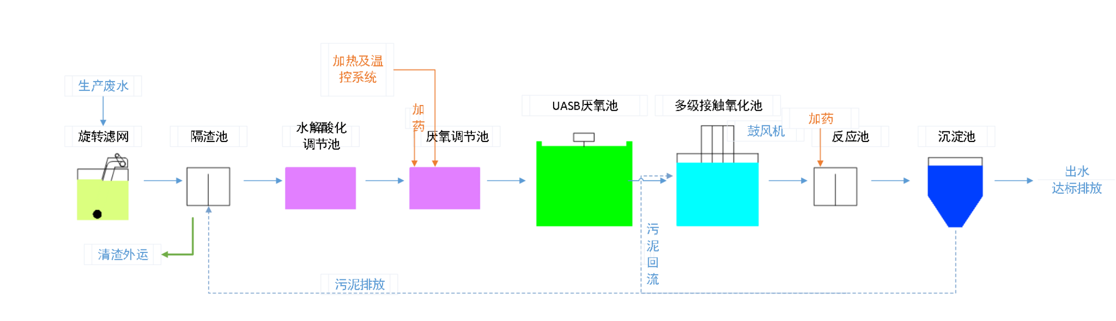 五、污水處理工藝流程圖