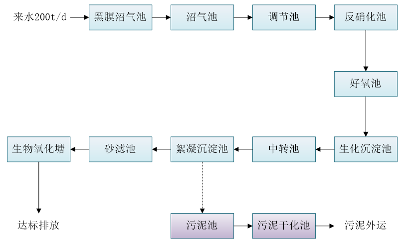 五、污水處理工藝流程圖