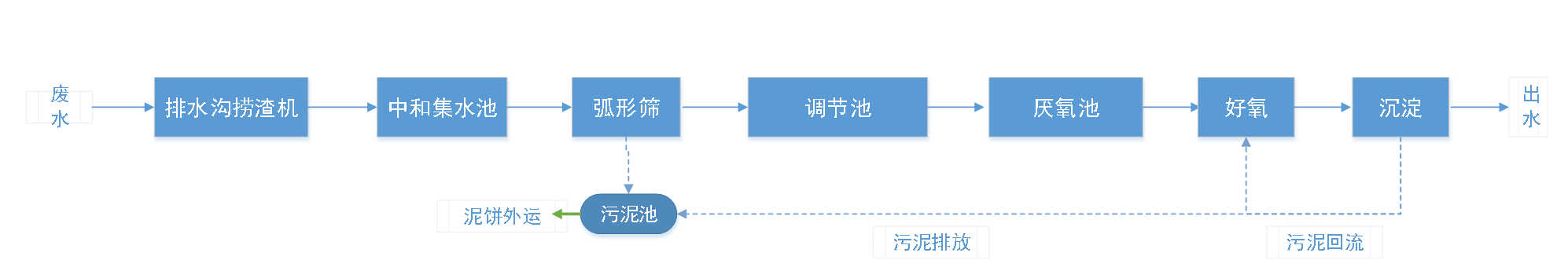 五、污水處理工藝流程圖