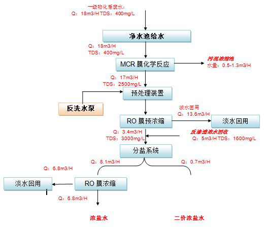 五、處理工藝流程圖