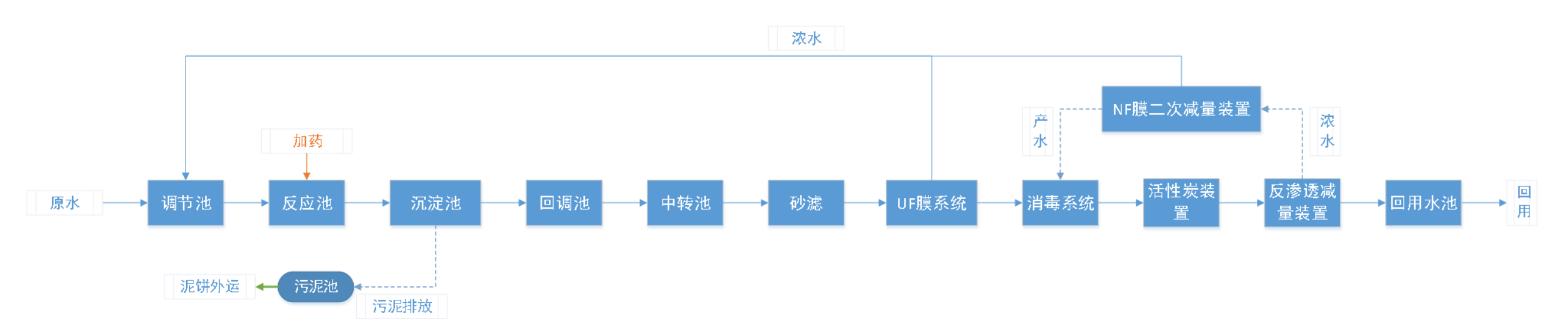 五、處理工藝流程圖
