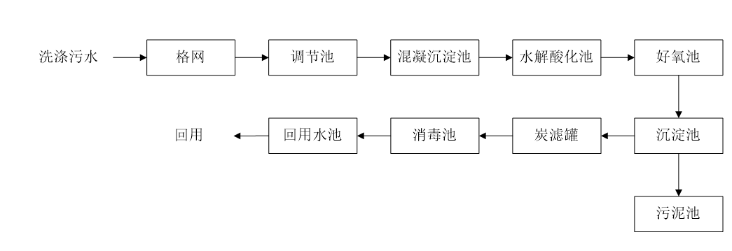 五、污水處理工藝流程圖