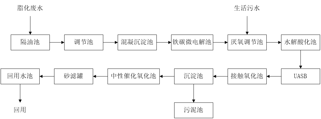 五、污水處理工藝流程圖
