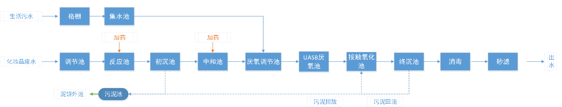 五、處理工藝流程圖