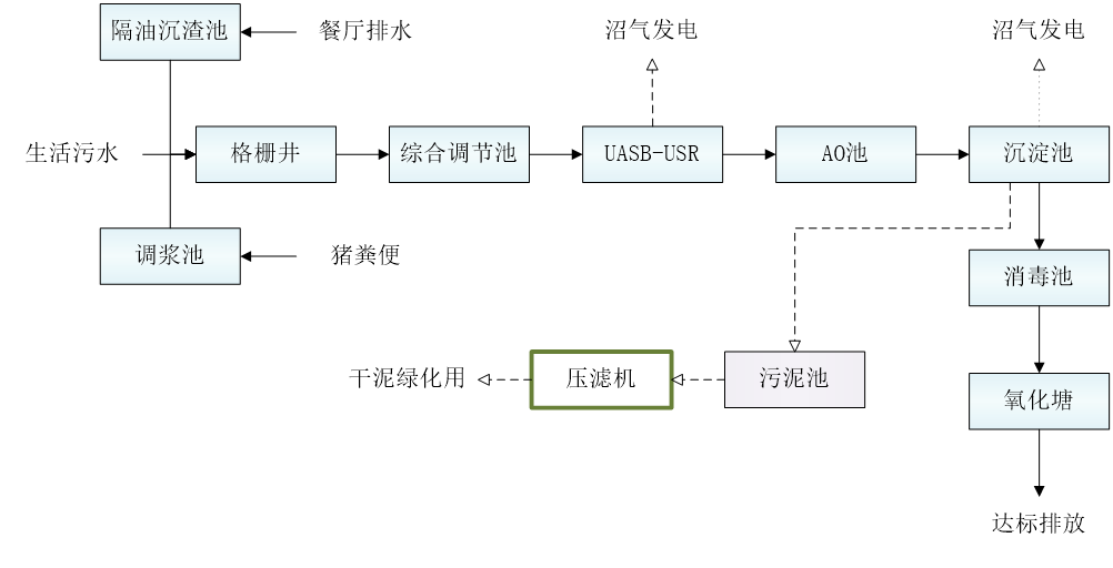 五、污水處理工藝流程圖