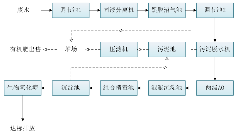 五、污水處理工藝流程圖