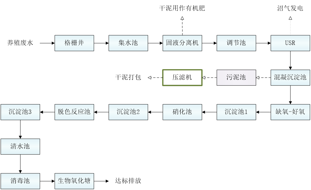 五、污水處理工藝流程圖